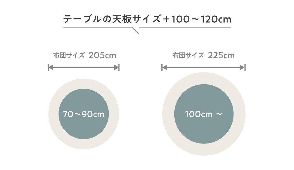 こたつ布団はテーブルの天板サイズ＋100～120cmのものを選ぶ。70～90cmのテーブルは布団サイズ205cm、100cm～のテーブルは布団サイズ225cmが理想。